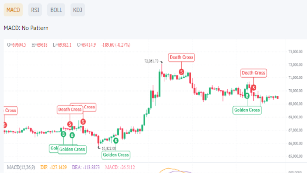 BTC price prediction MACD Technical Analysis