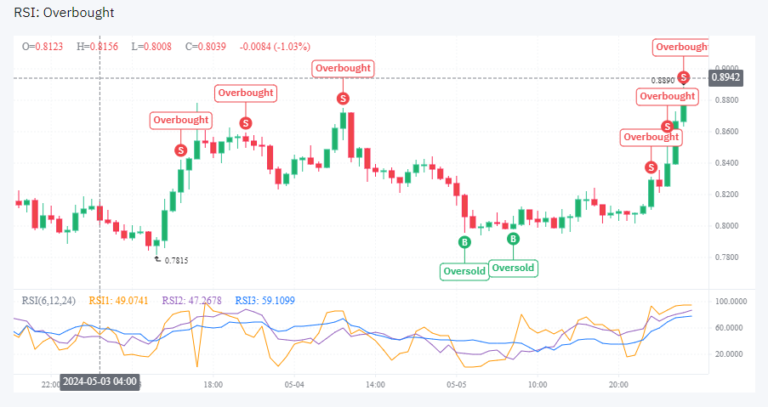 ENA Price prediction - RSI Ananlysis