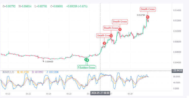 NOT Price prediction - KDJ Ananlysis