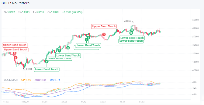 One-Month Bollinger Technical Analysis on TON Price Prediction