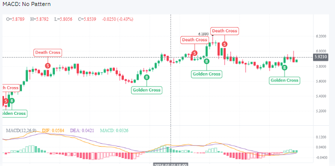 One-Month MACD Technical Analysis on TON Price Prediction