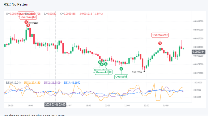 One-Month RSI Technical Analysis on PEPE Price Prediction