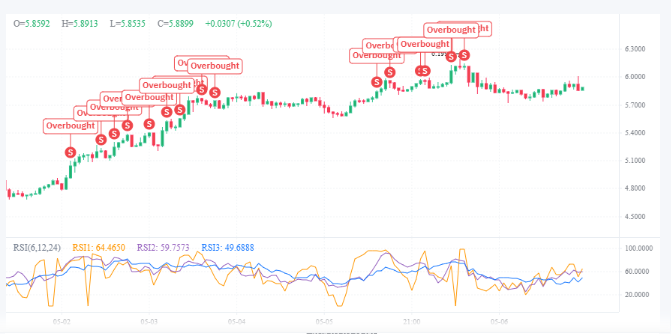 One-Month RSI Technical Analysis on TON Price Prediction