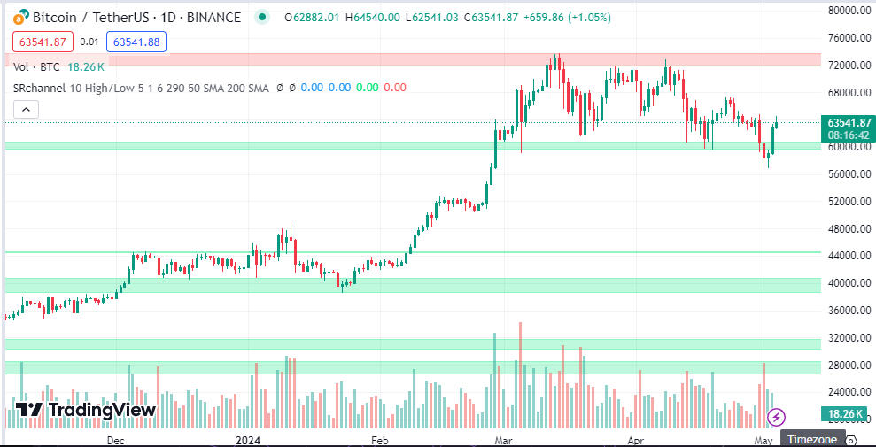 Technical Analysis for Price Prediction-Support and resistance