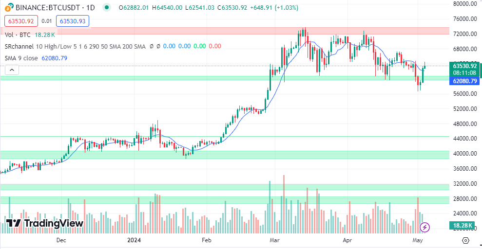 Technical Analysis for Price Prediction-moving average