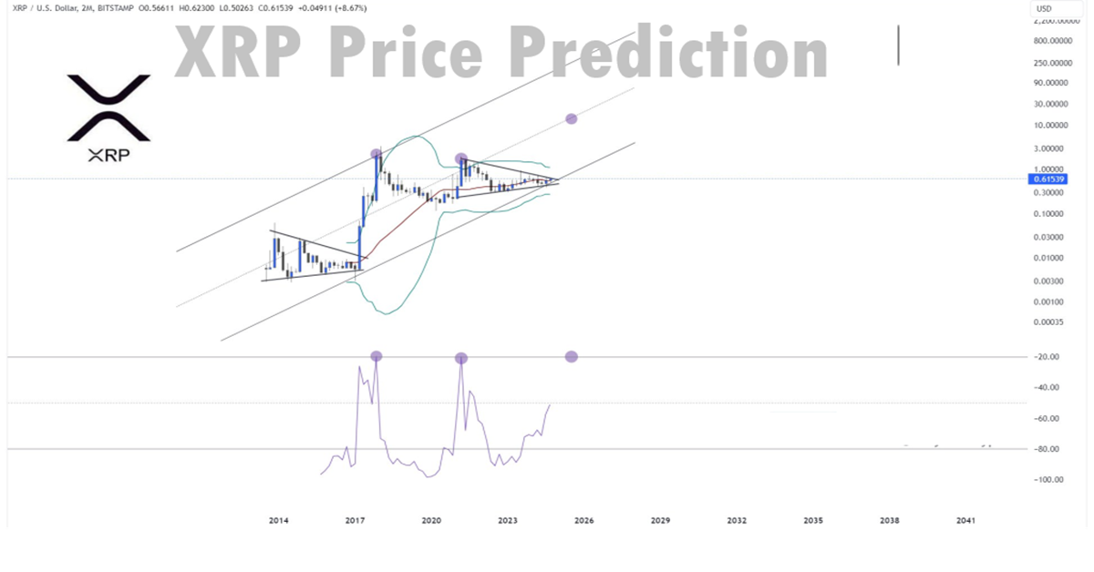 XRp Price prediction