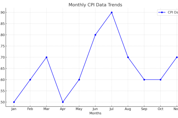 CPI Data Breakdown Is Inflation Here to Stay