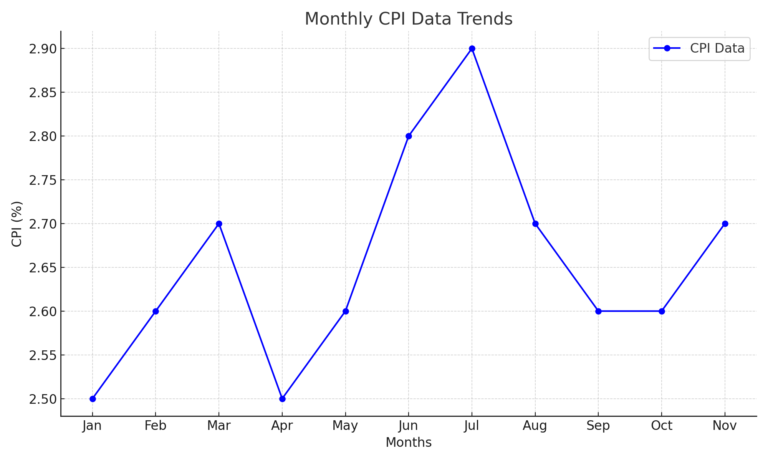CPI Data Breakdown Is Inflation Here to Stay